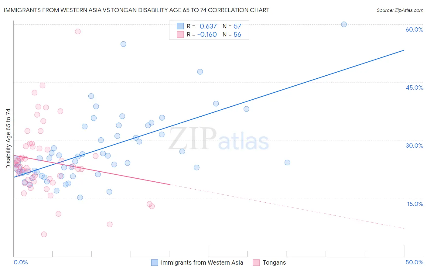 Immigrants from Western Asia vs Tongan Disability Age 65 to 74