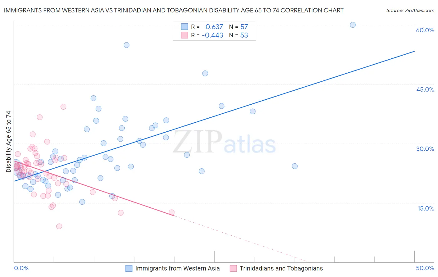 Immigrants from Western Asia vs Trinidadian and Tobagonian Disability Age 65 to 74