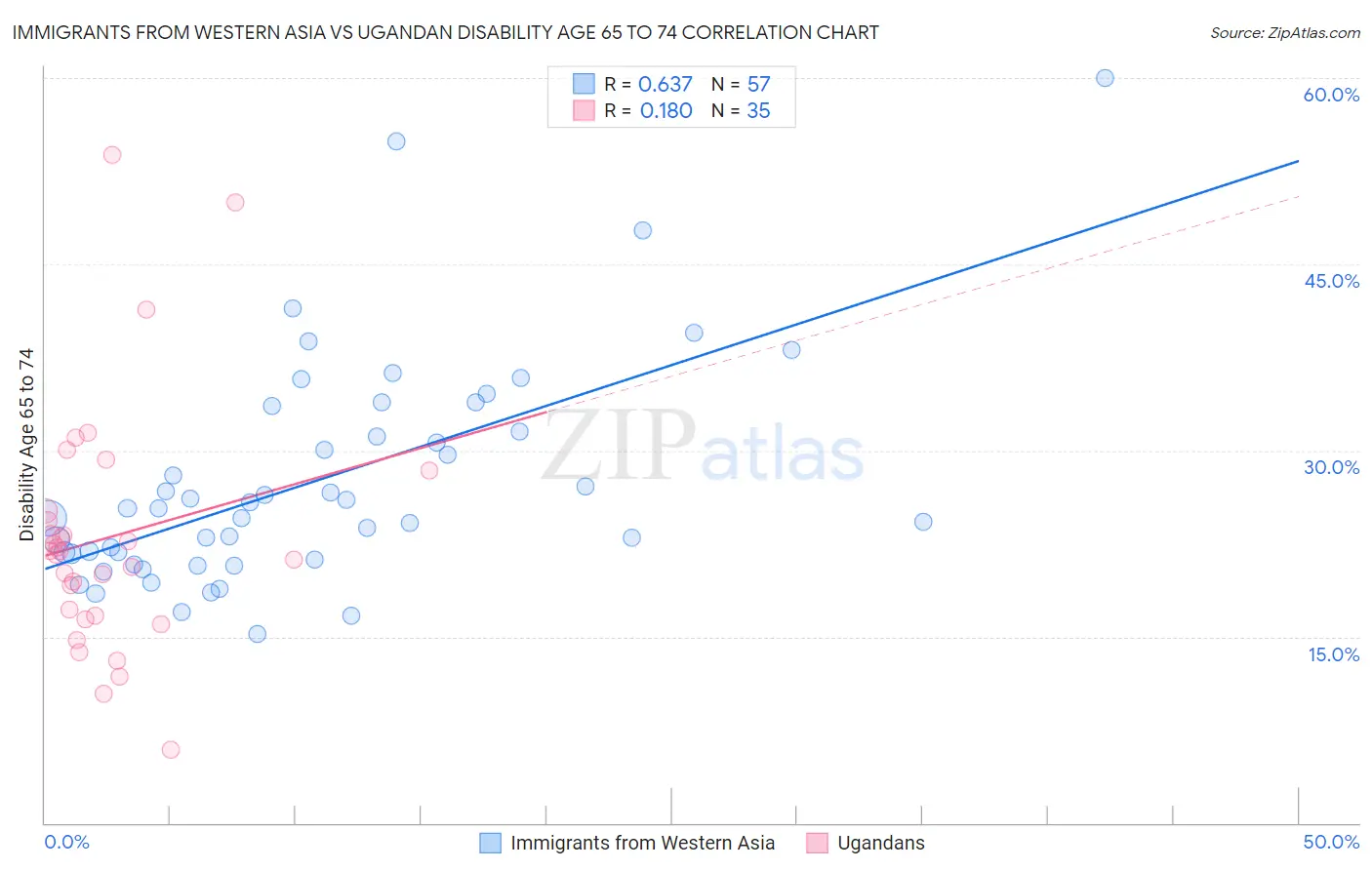 Immigrants from Western Asia vs Ugandan Disability Age 65 to 74
