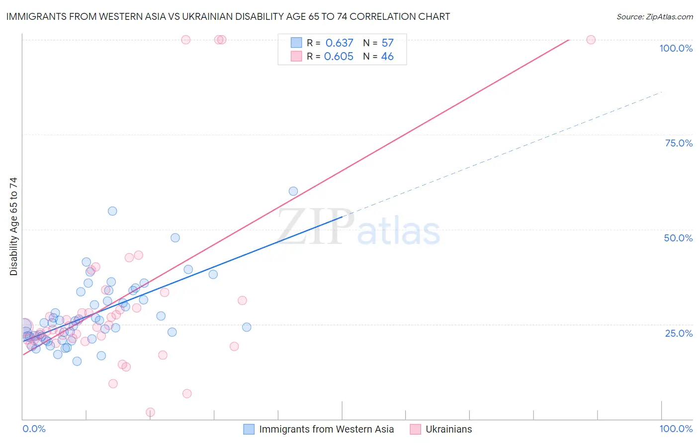 Immigrants from Western Asia vs Ukrainian Disability Age 65 to 74