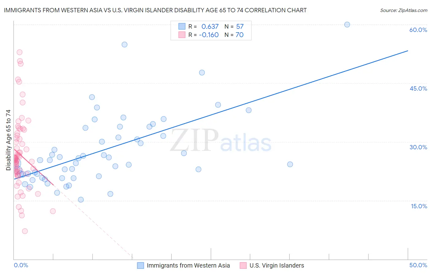 Immigrants from Western Asia vs U.S. Virgin Islander Disability Age 65 to 74