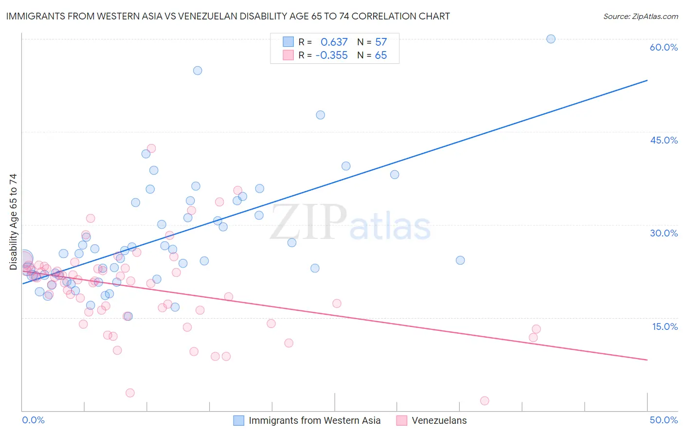 Immigrants from Western Asia vs Venezuelan Disability Age 65 to 74