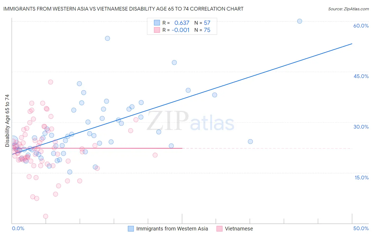 Immigrants from Western Asia vs Vietnamese Disability Age 65 to 74