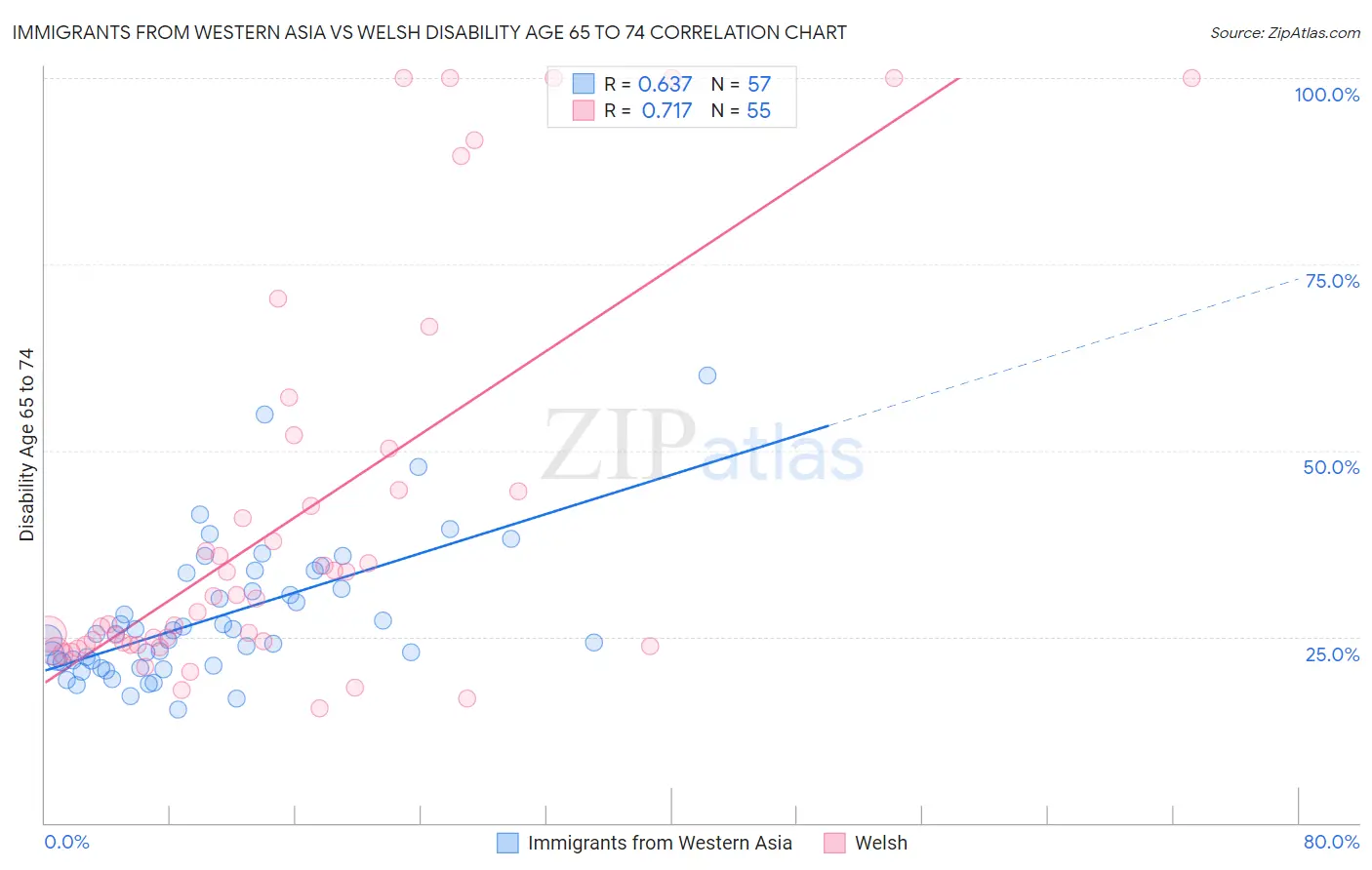 Immigrants from Western Asia vs Welsh Disability Age 65 to 74