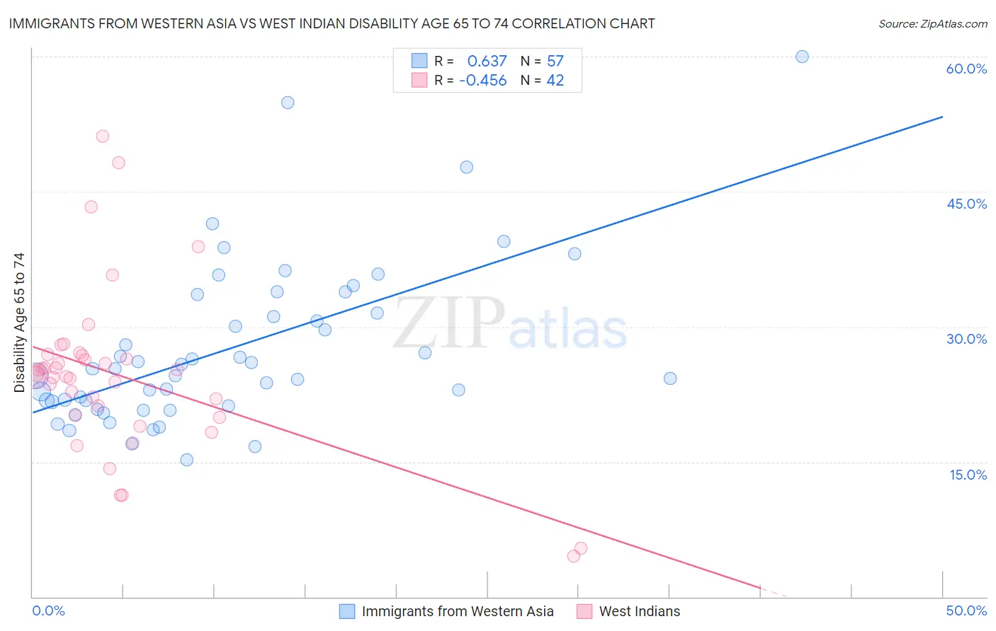 Immigrants from Western Asia vs West Indian Disability Age 65 to 74