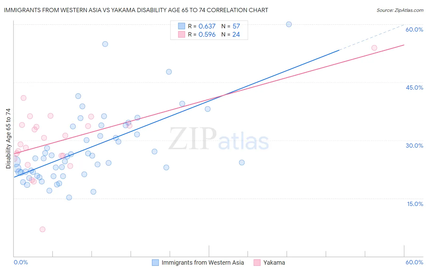 Immigrants from Western Asia vs Yakama Disability Age 65 to 74