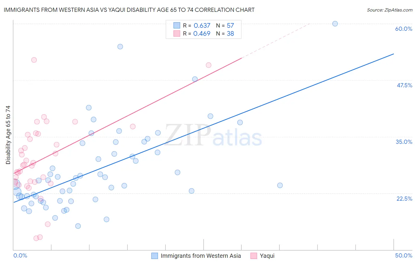 Immigrants from Western Asia vs Yaqui Disability Age 65 to 74