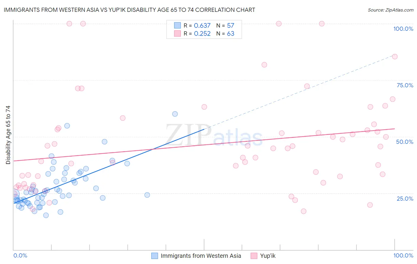 Immigrants from Western Asia vs Yup'ik Disability Age 65 to 74