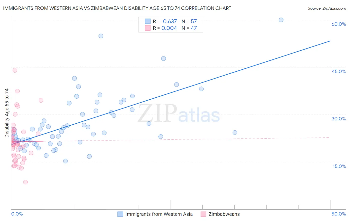Immigrants from Western Asia vs Zimbabwean Disability Age 65 to 74