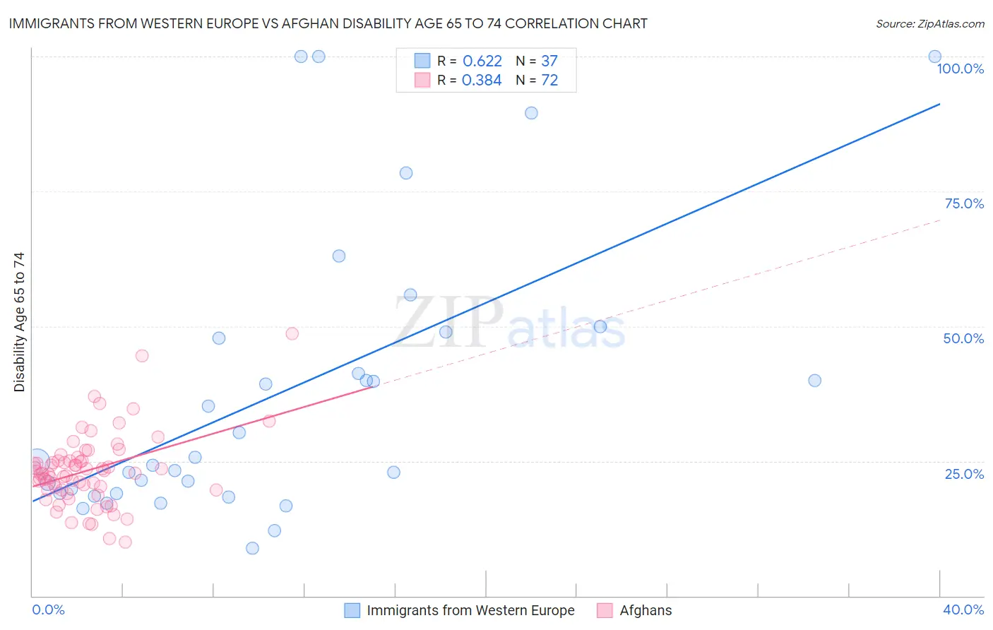 Immigrants from Western Europe vs Afghan Disability Age 65 to 74