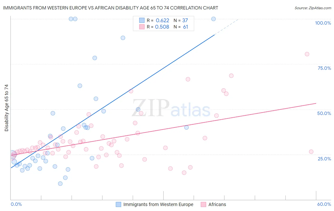 Immigrants from Western Europe vs African Disability Age 65 to 74