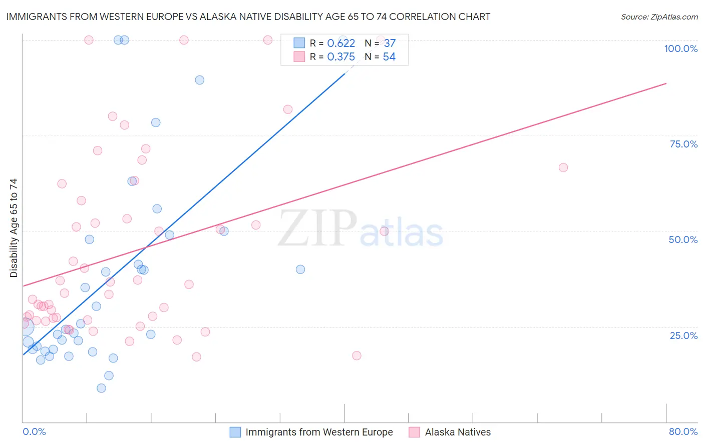 Immigrants from Western Europe vs Alaska Native Disability Age 65 to 74