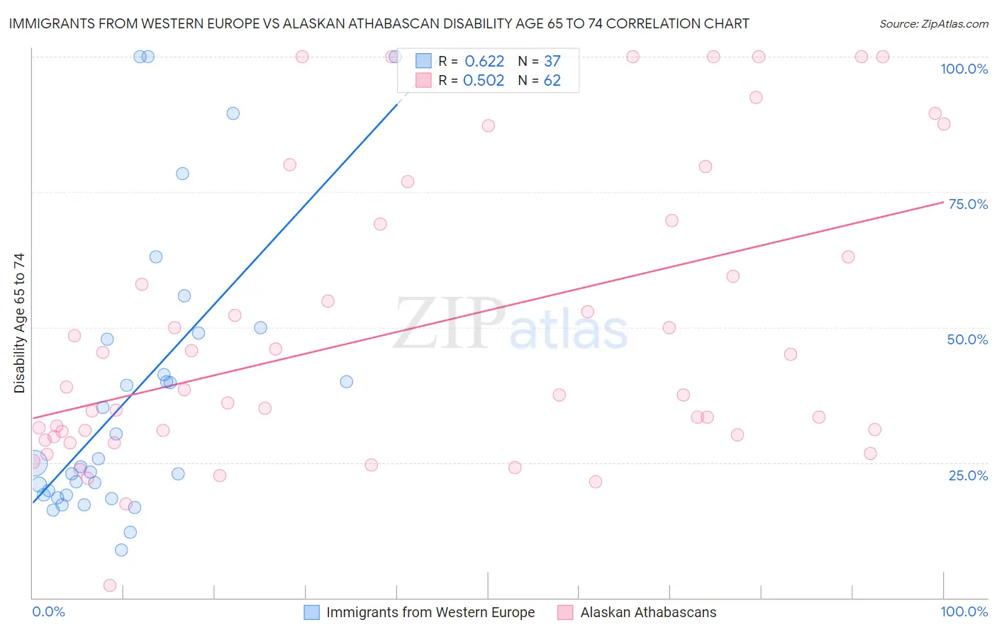 Immigrants from Western Europe vs Alaskan Athabascan Disability Age 65 to 74