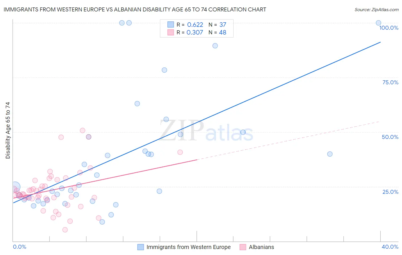 Immigrants from Western Europe vs Albanian Disability Age 65 to 74