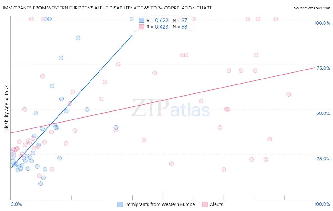 Immigrants from Western Europe vs Aleut Disability Age 65 to 74