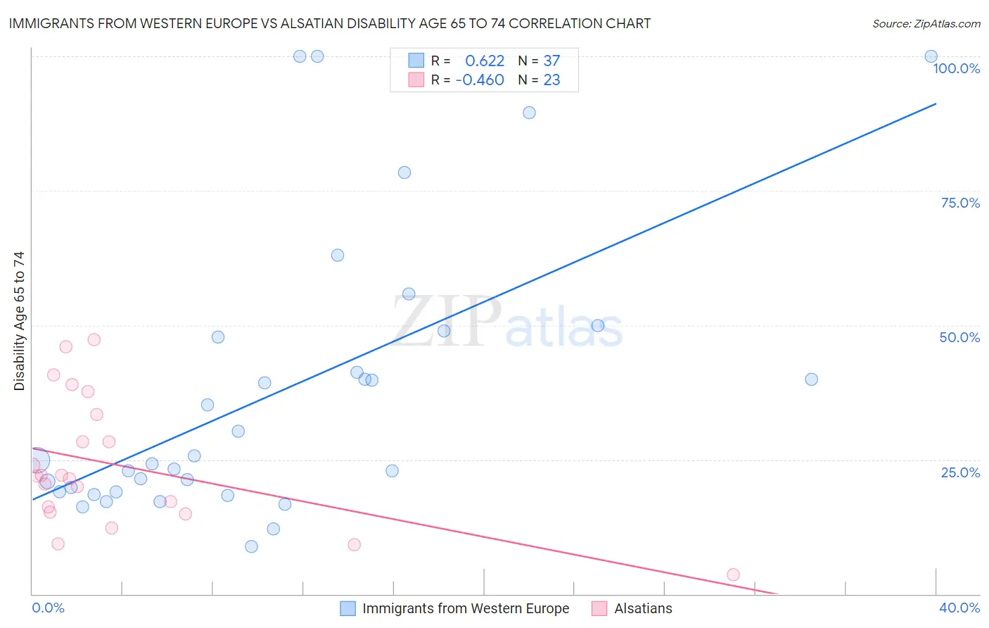 Immigrants from Western Europe vs Alsatian Disability Age 65 to 74