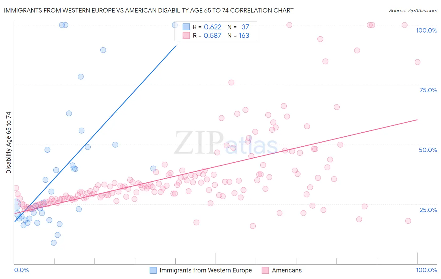 Immigrants from Western Europe vs American Disability Age 65 to 74