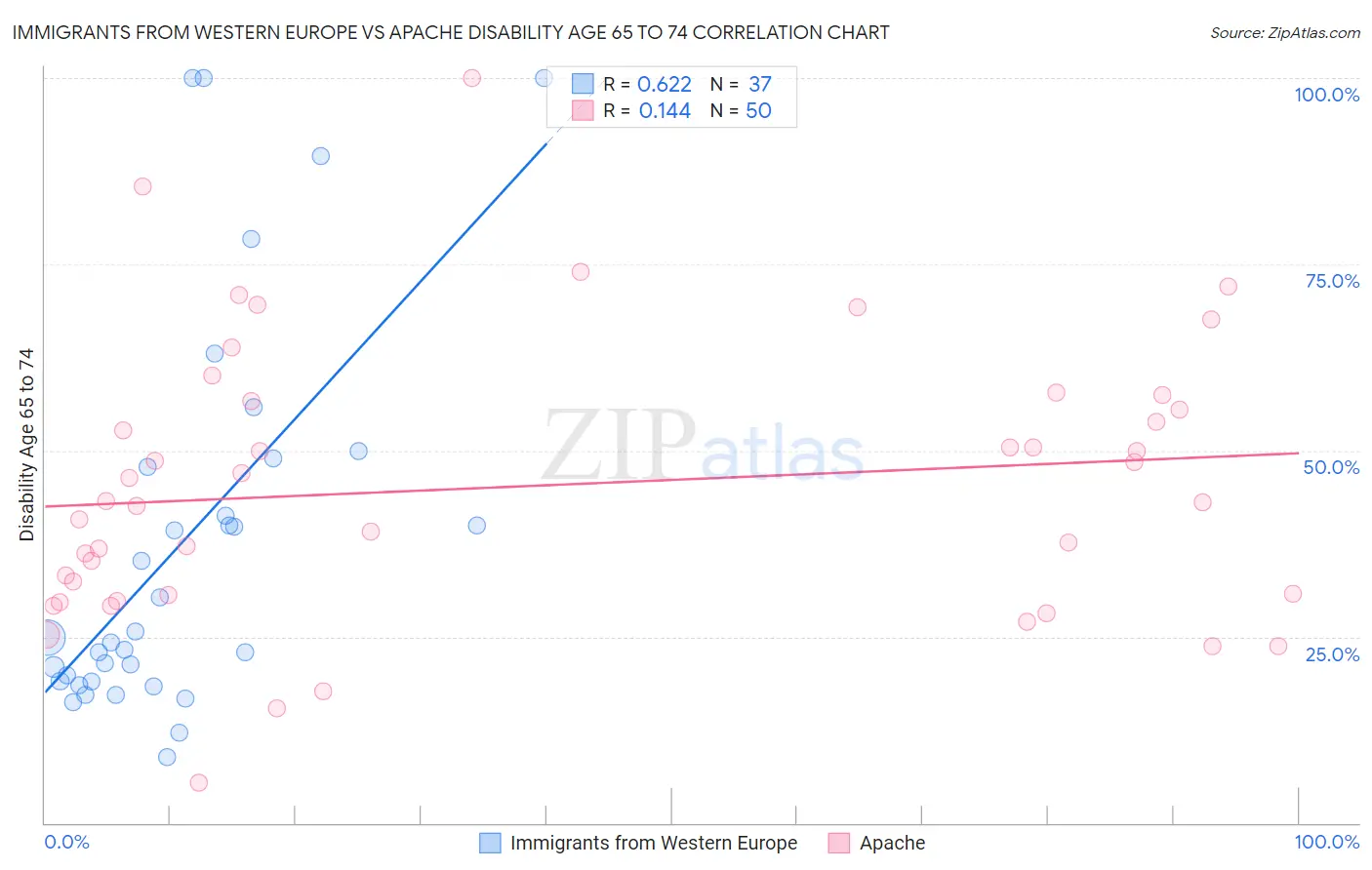 Immigrants from Western Europe vs Apache Disability Age 65 to 74