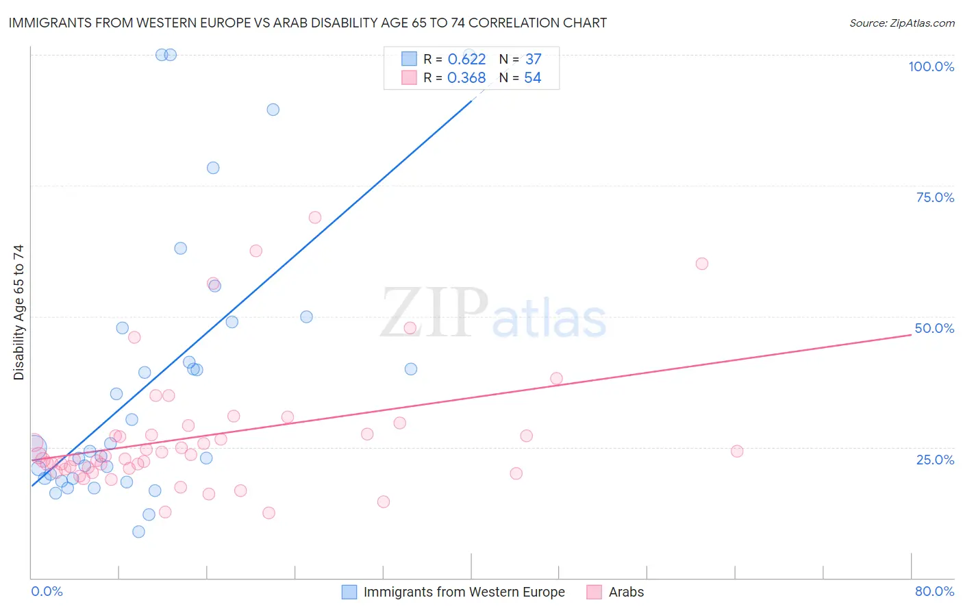 Immigrants from Western Europe vs Arab Disability Age 65 to 74