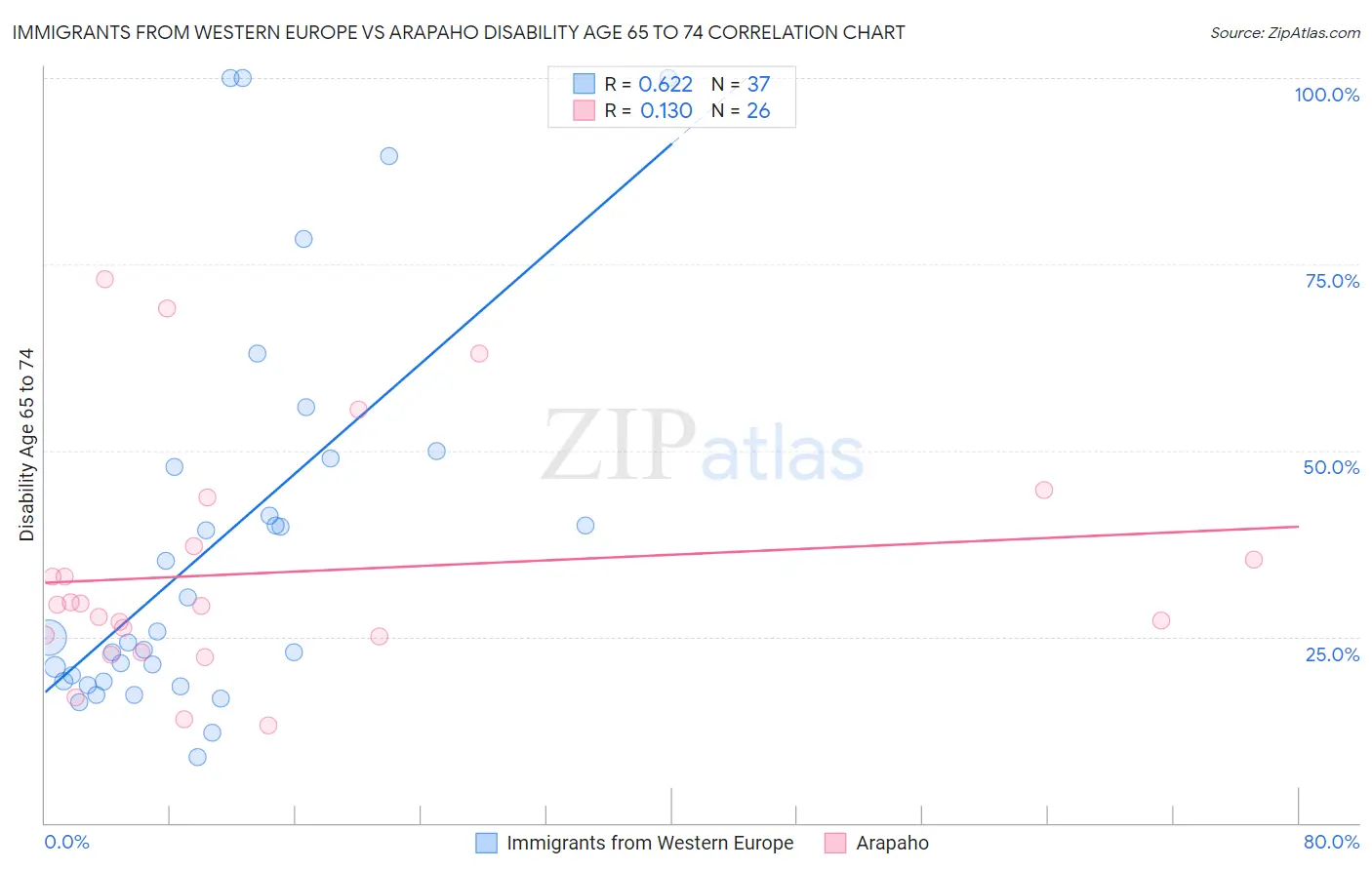 Immigrants from Western Europe vs Arapaho Disability Age 65 to 74