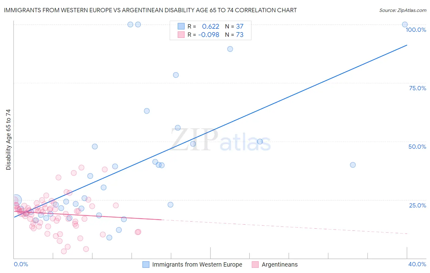 Immigrants from Western Europe vs Argentinean Disability Age 65 to 74