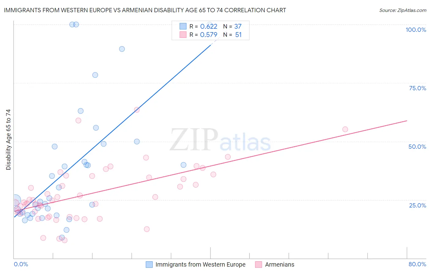 Immigrants from Western Europe vs Armenian Disability Age 65 to 74