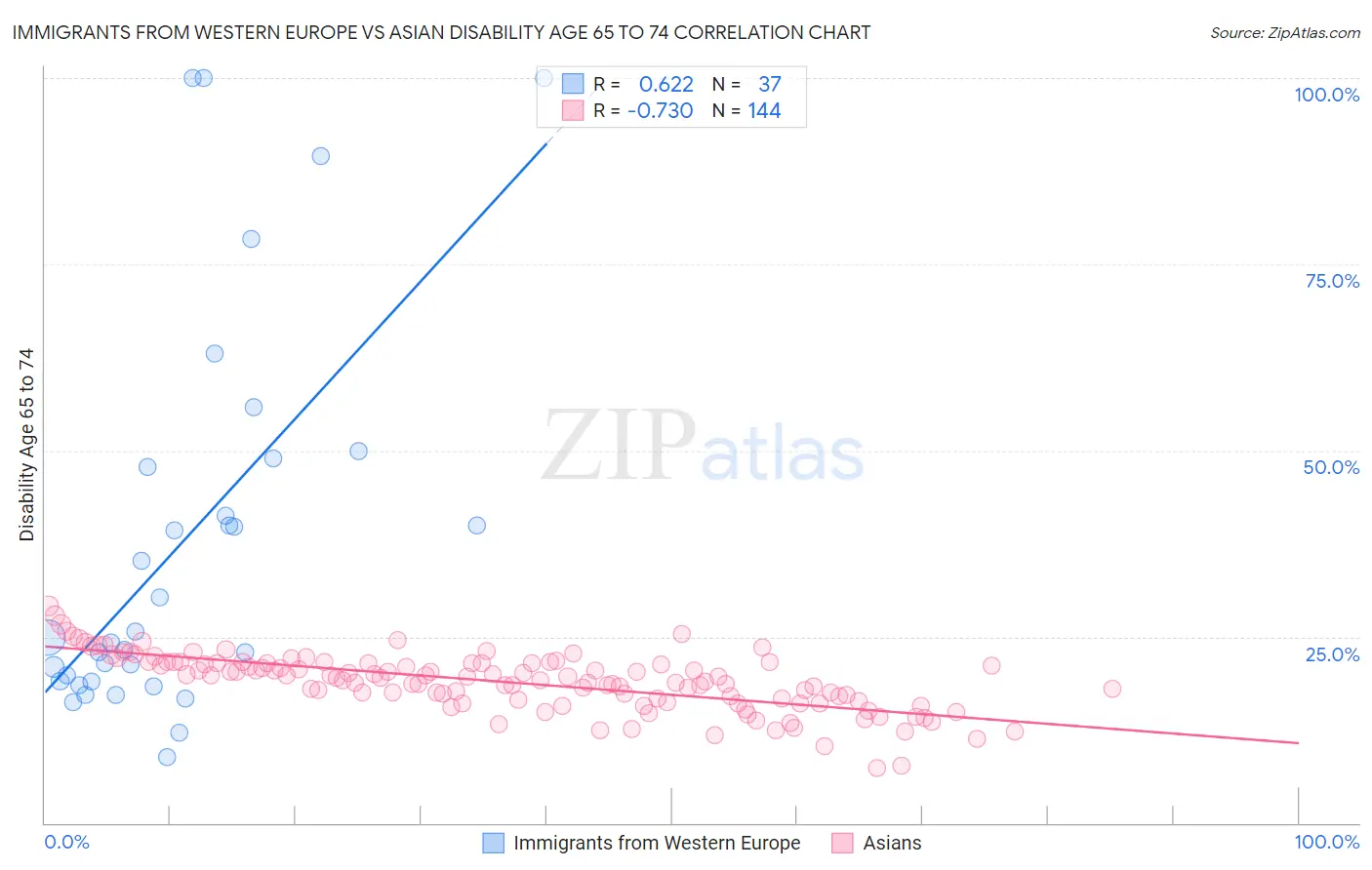 Immigrants from Western Europe vs Asian Disability Age 65 to 74