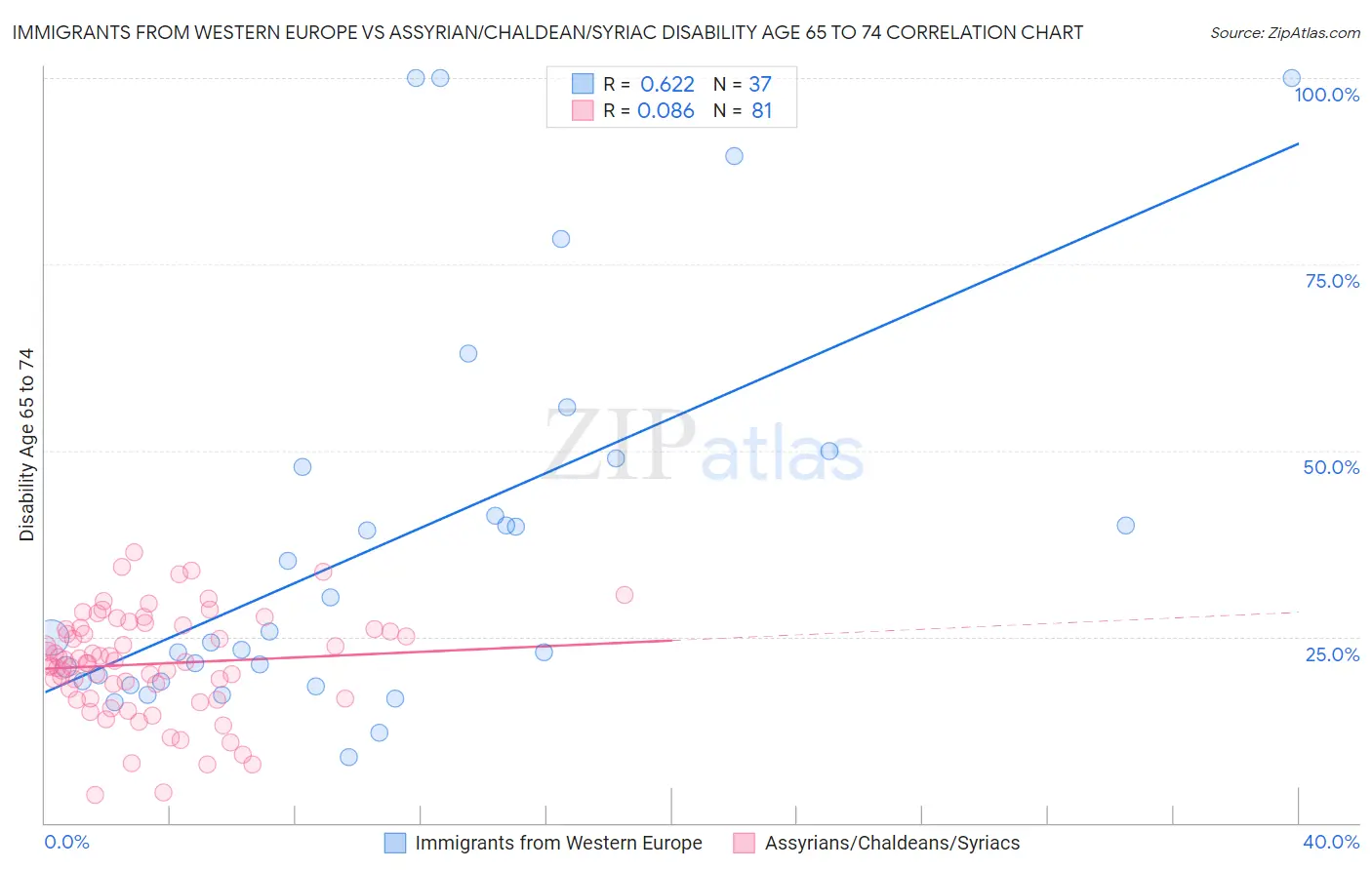 Immigrants from Western Europe vs Assyrian/Chaldean/Syriac Disability Age 65 to 74