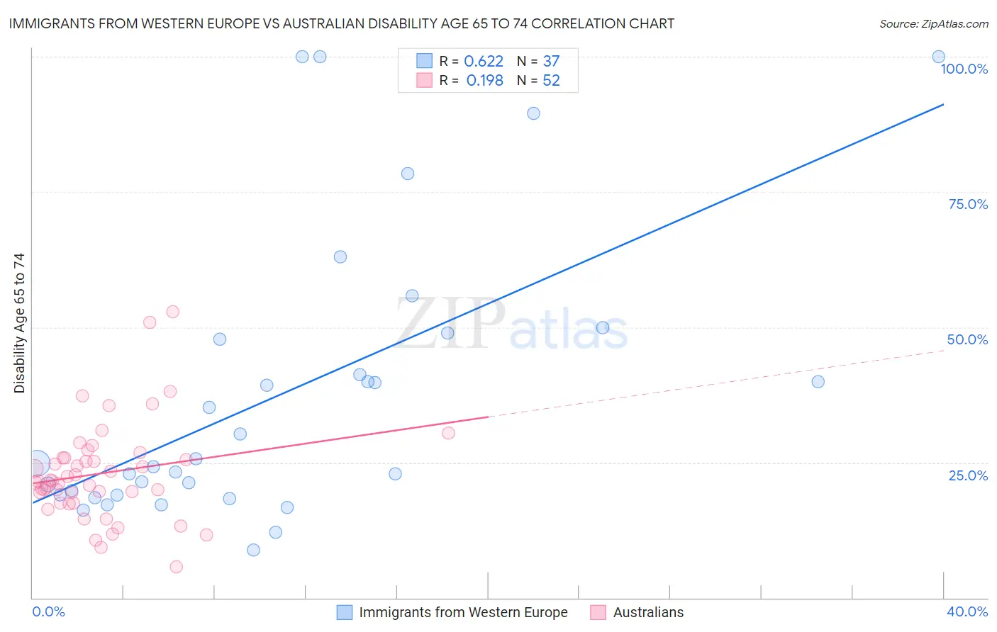 Immigrants from Western Europe vs Australian Disability Age 65 to 74