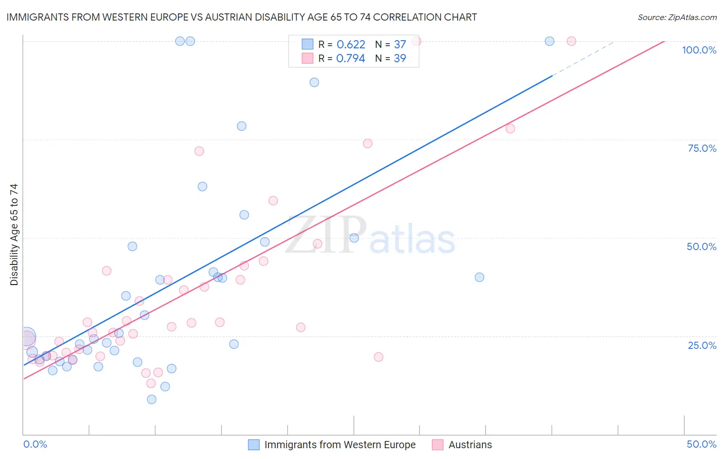 Immigrants from Western Europe vs Austrian Disability Age 65 to 74