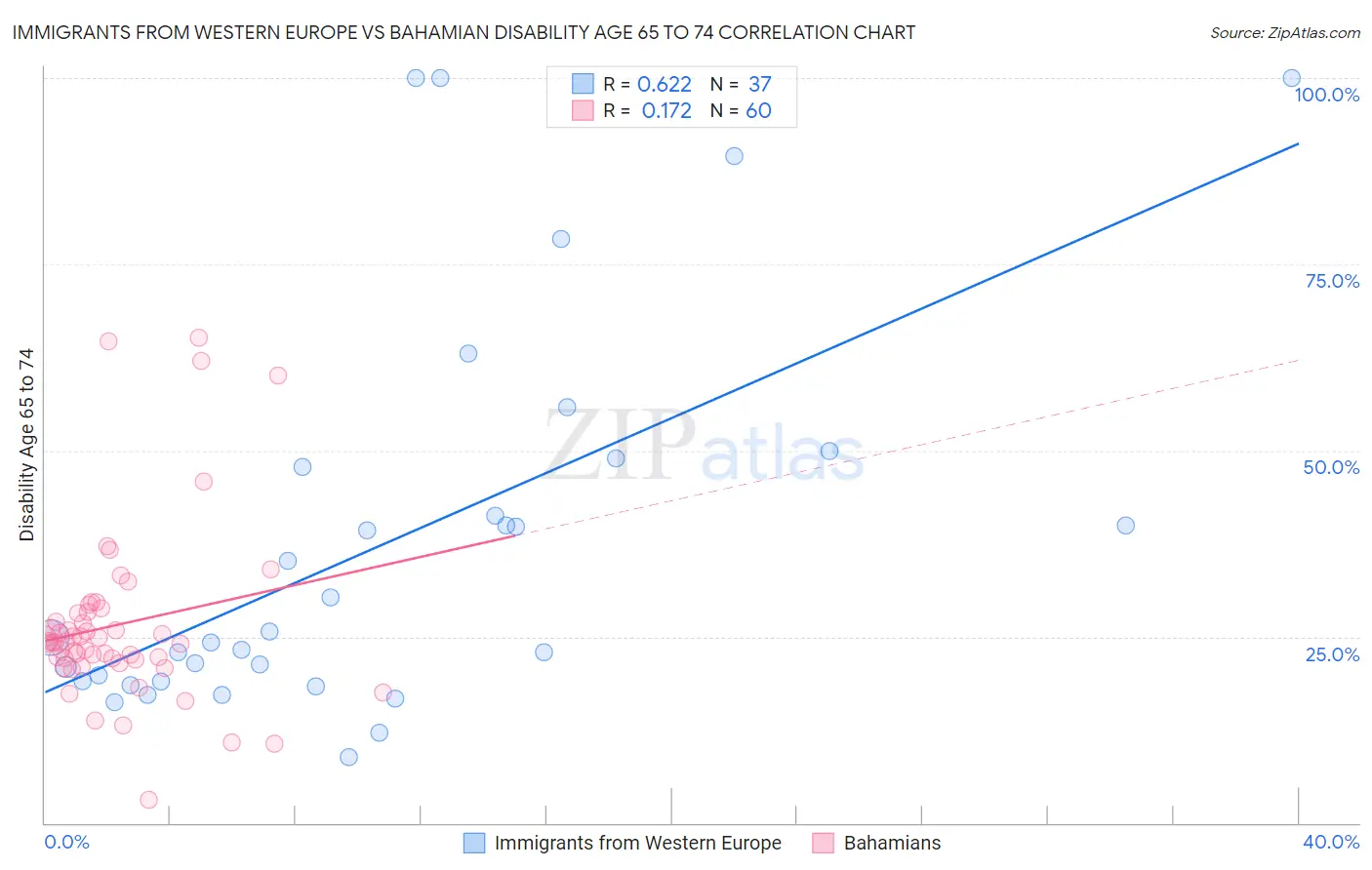 Immigrants from Western Europe vs Bahamian Disability Age 65 to 74