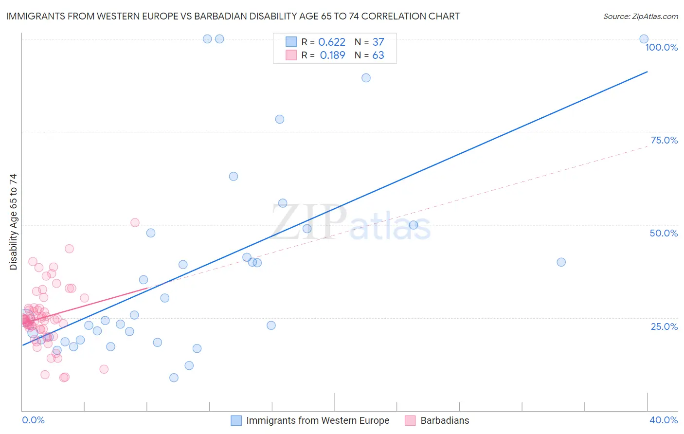 Immigrants from Western Europe vs Barbadian Disability Age 65 to 74