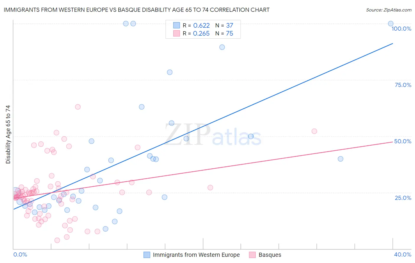 Immigrants from Western Europe vs Basque Disability Age 65 to 74