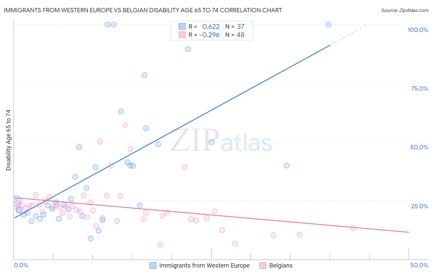 Immigrants from Western Europe vs Belgian Disability Age 65 to 74