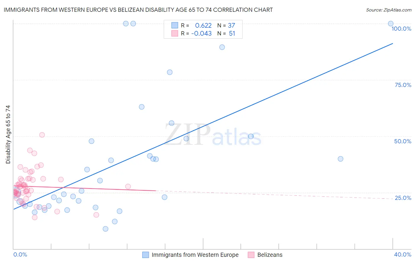 Immigrants from Western Europe vs Belizean Disability Age 65 to 74