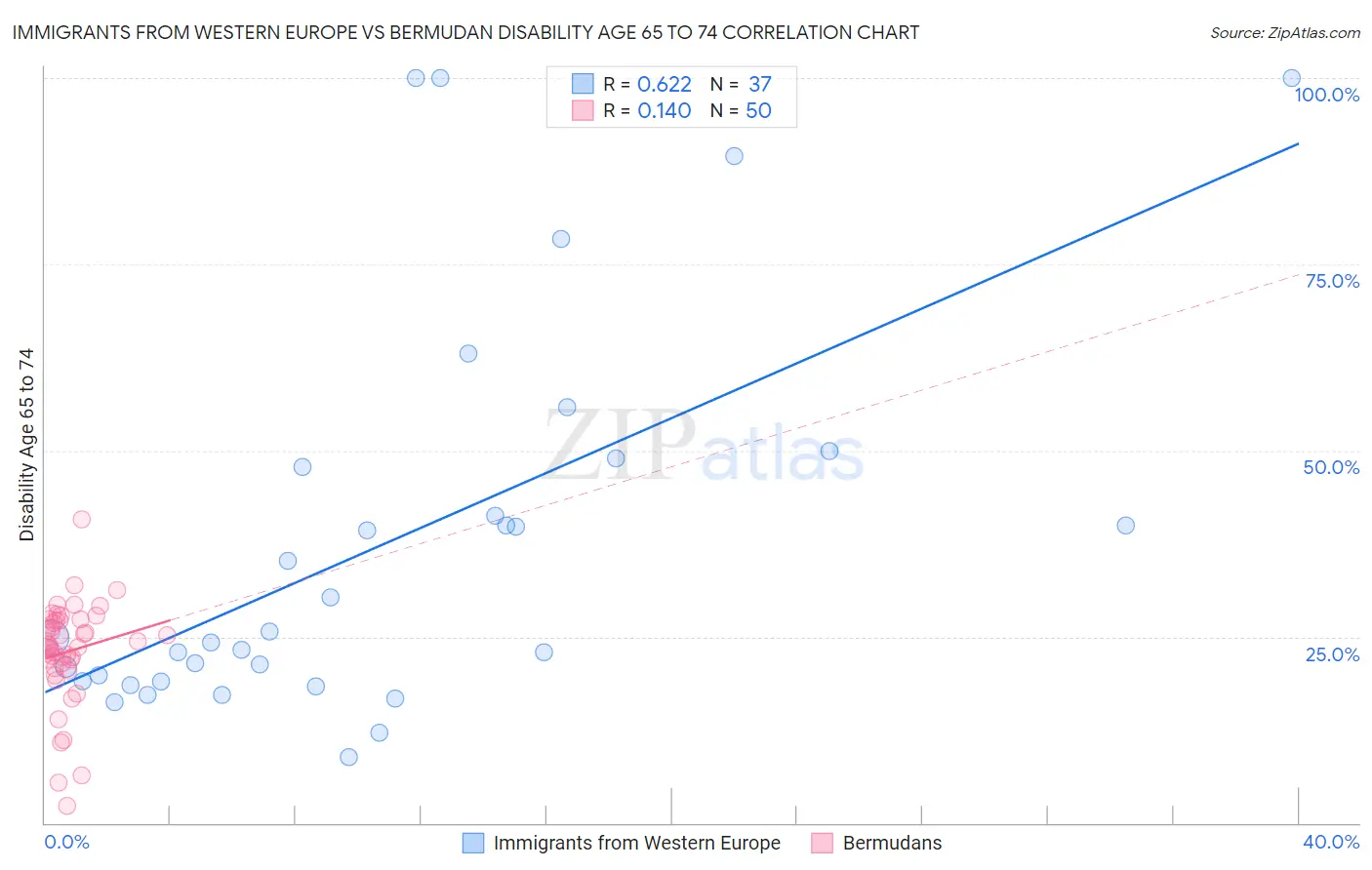 Immigrants from Western Europe vs Bermudan Disability Age 65 to 74