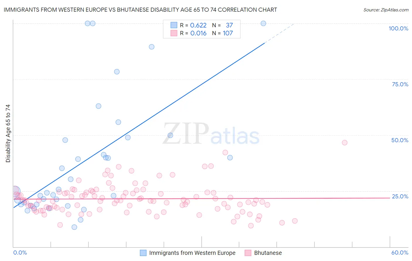 Immigrants from Western Europe vs Bhutanese Disability Age 65 to 74