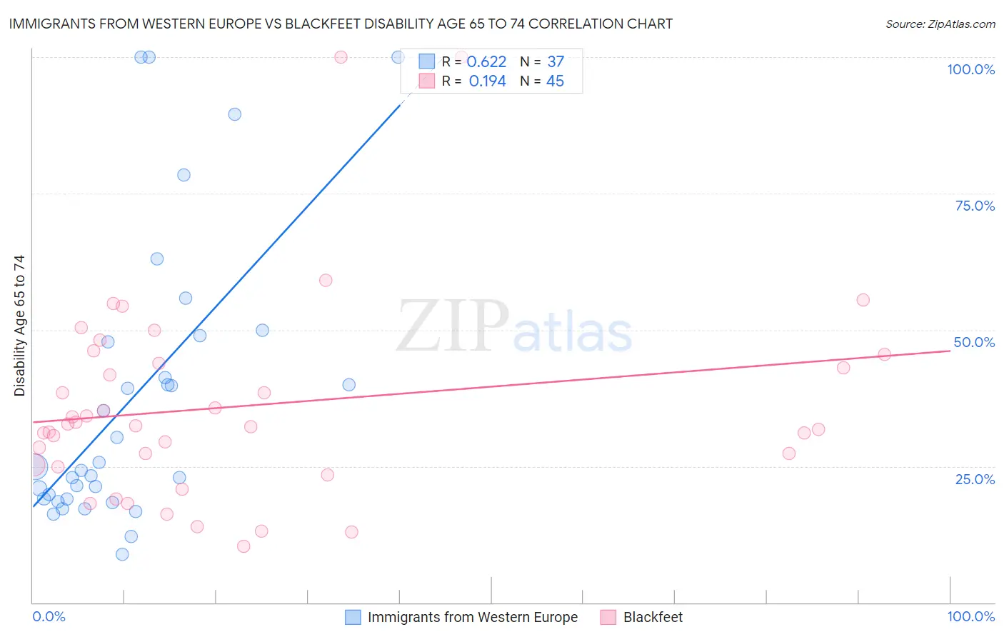 Immigrants from Western Europe vs Blackfeet Disability Age 65 to 74