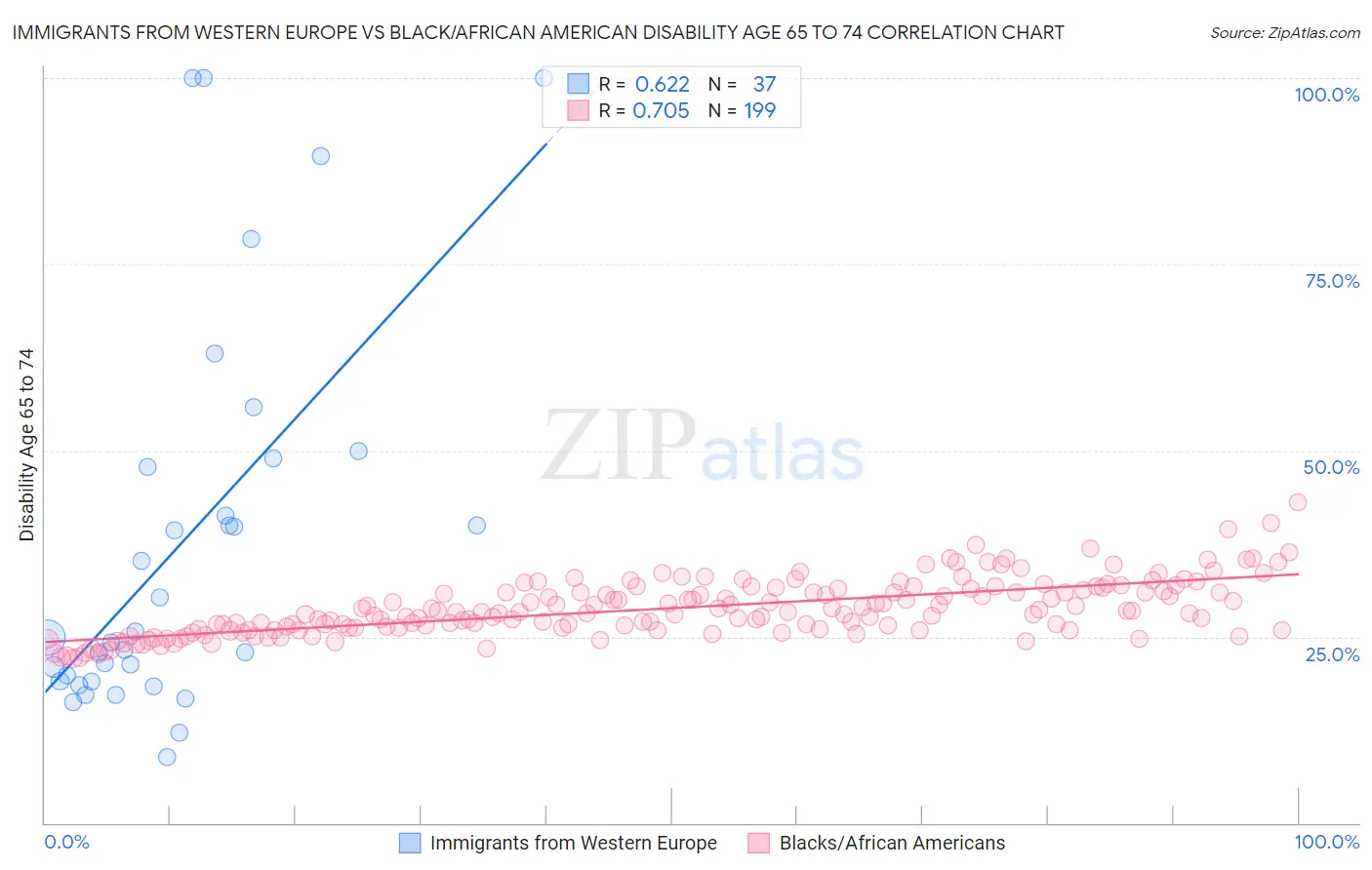 Immigrants from Western Europe vs Black/African American Disability Age 65 to 74