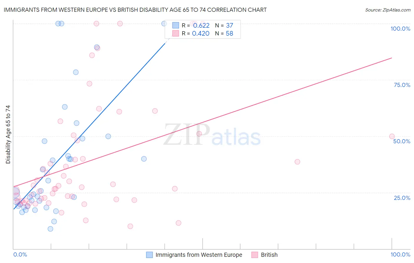 Immigrants from Western Europe vs British Disability Age 65 to 74