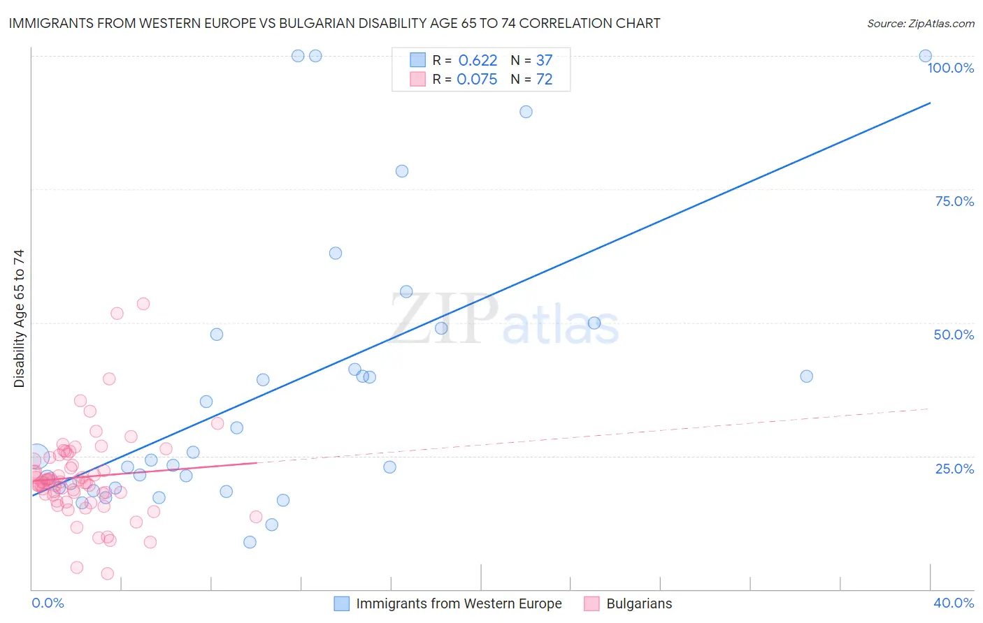 Immigrants from Western Europe vs Bulgarian Disability Age 65 to 74