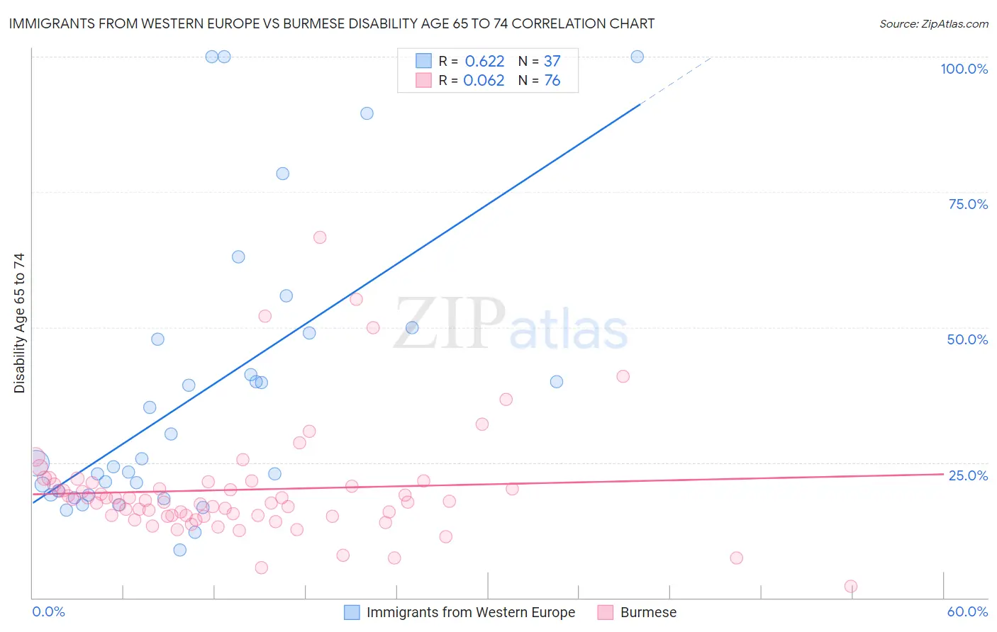 Immigrants from Western Europe vs Burmese Disability Age 65 to 74