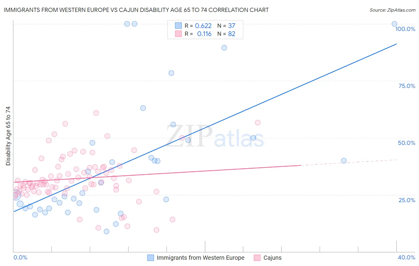 Immigrants from Western Europe vs Cajun Disability Age 65 to 74