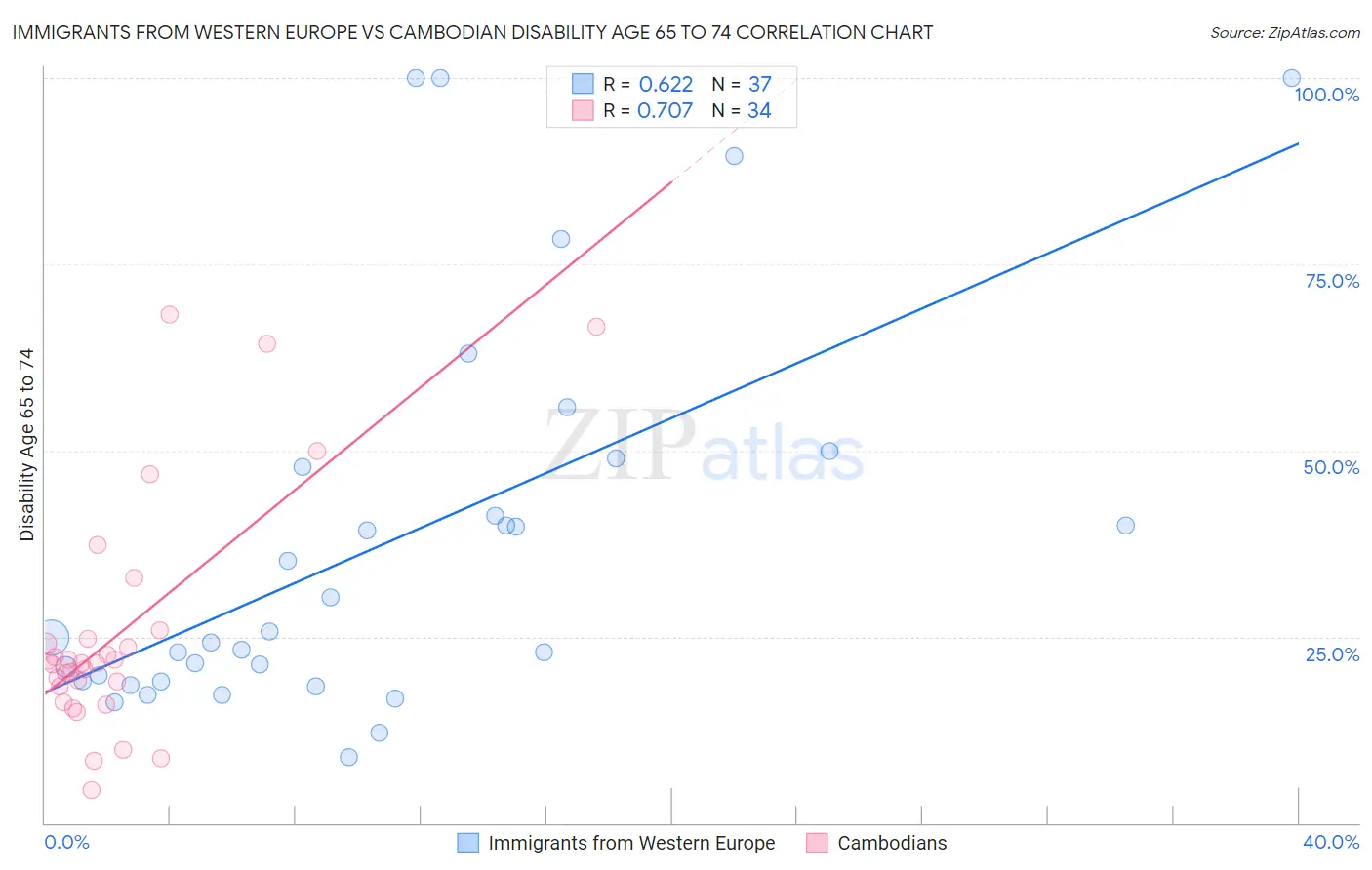 Immigrants from Western Europe vs Cambodian Disability Age 65 to 74