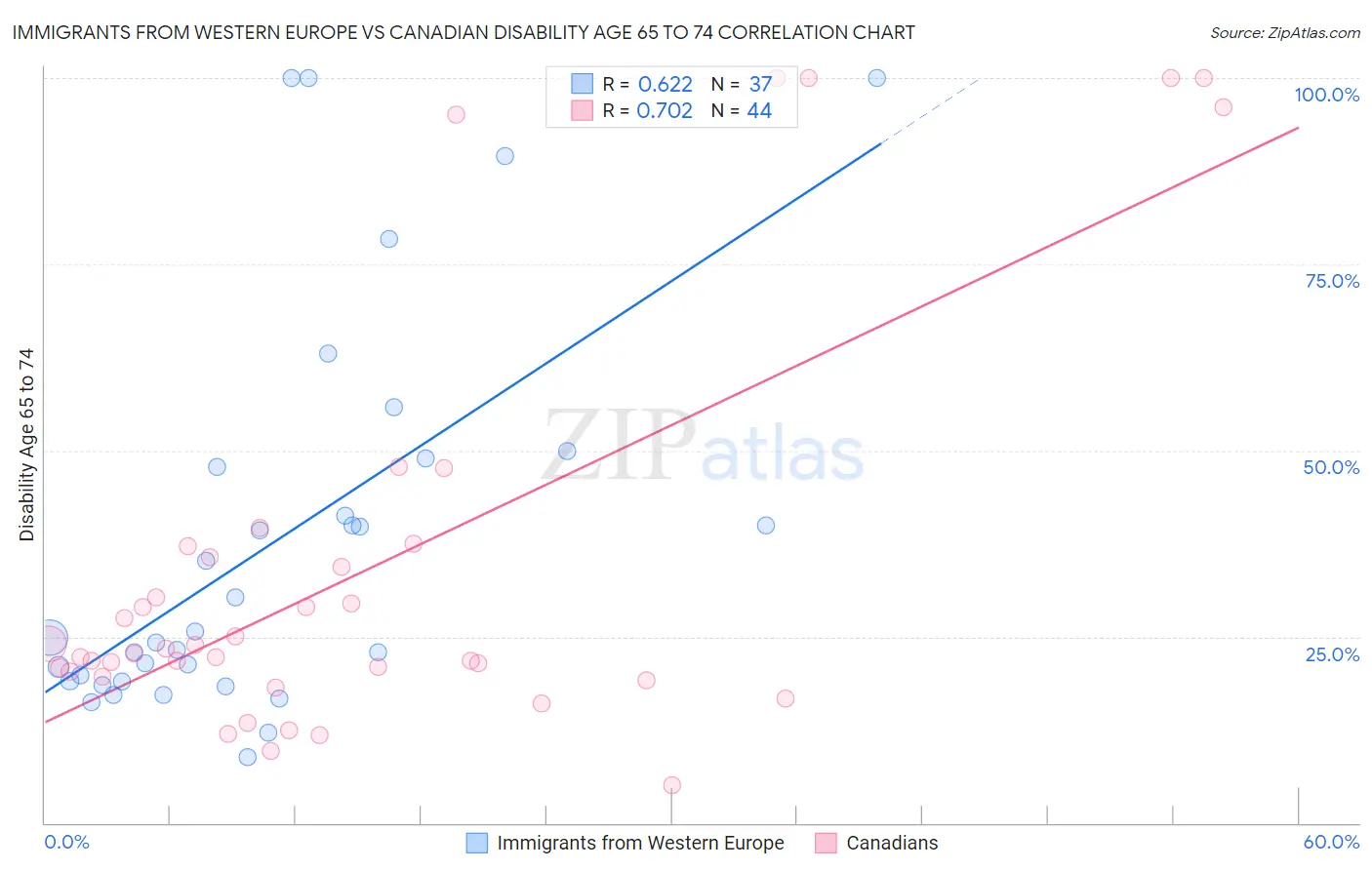 Immigrants from Western Europe vs Canadian Disability Age 65 to 74