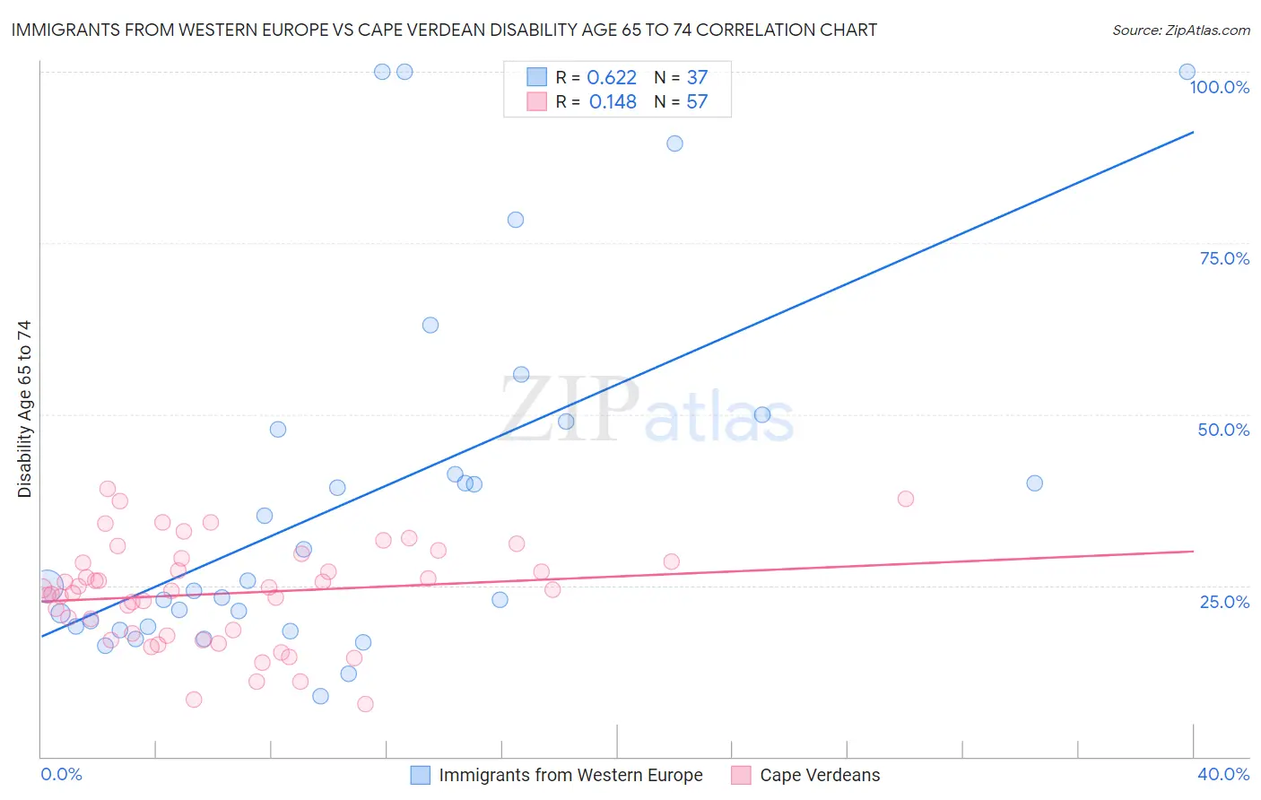 Immigrants from Western Europe vs Cape Verdean Disability Age 65 to 74