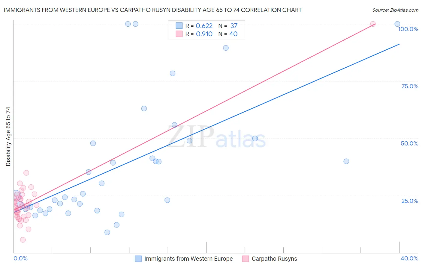 Immigrants from Western Europe vs Carpatho Rusyn Disability Age 65 to 74