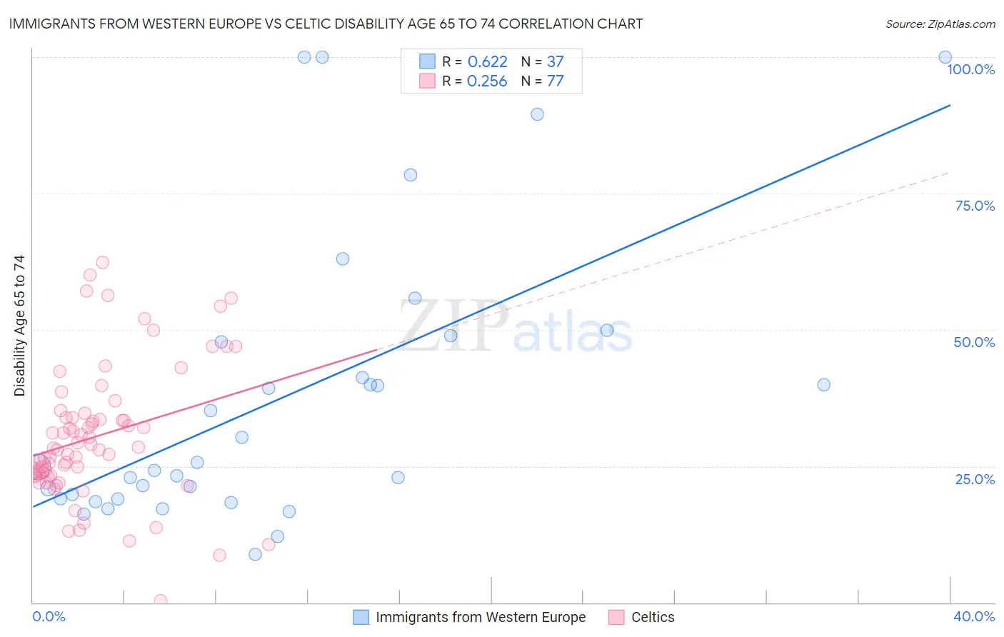 Immigrants from Western Europe vs Celtic Disability Age 65 to 74