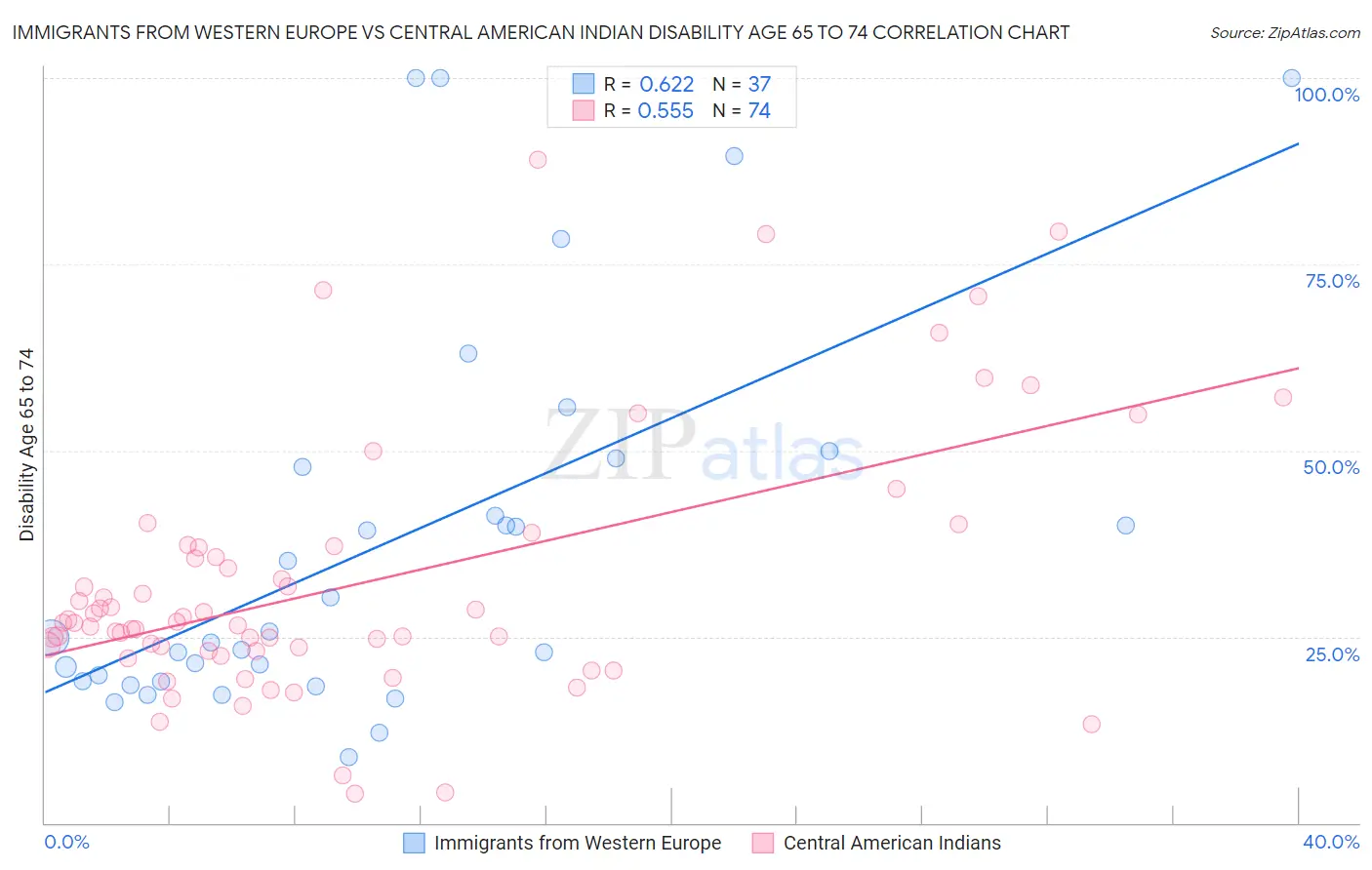 Immigrants from Western Europe vs Central American Indian Disability Age 65 to 74