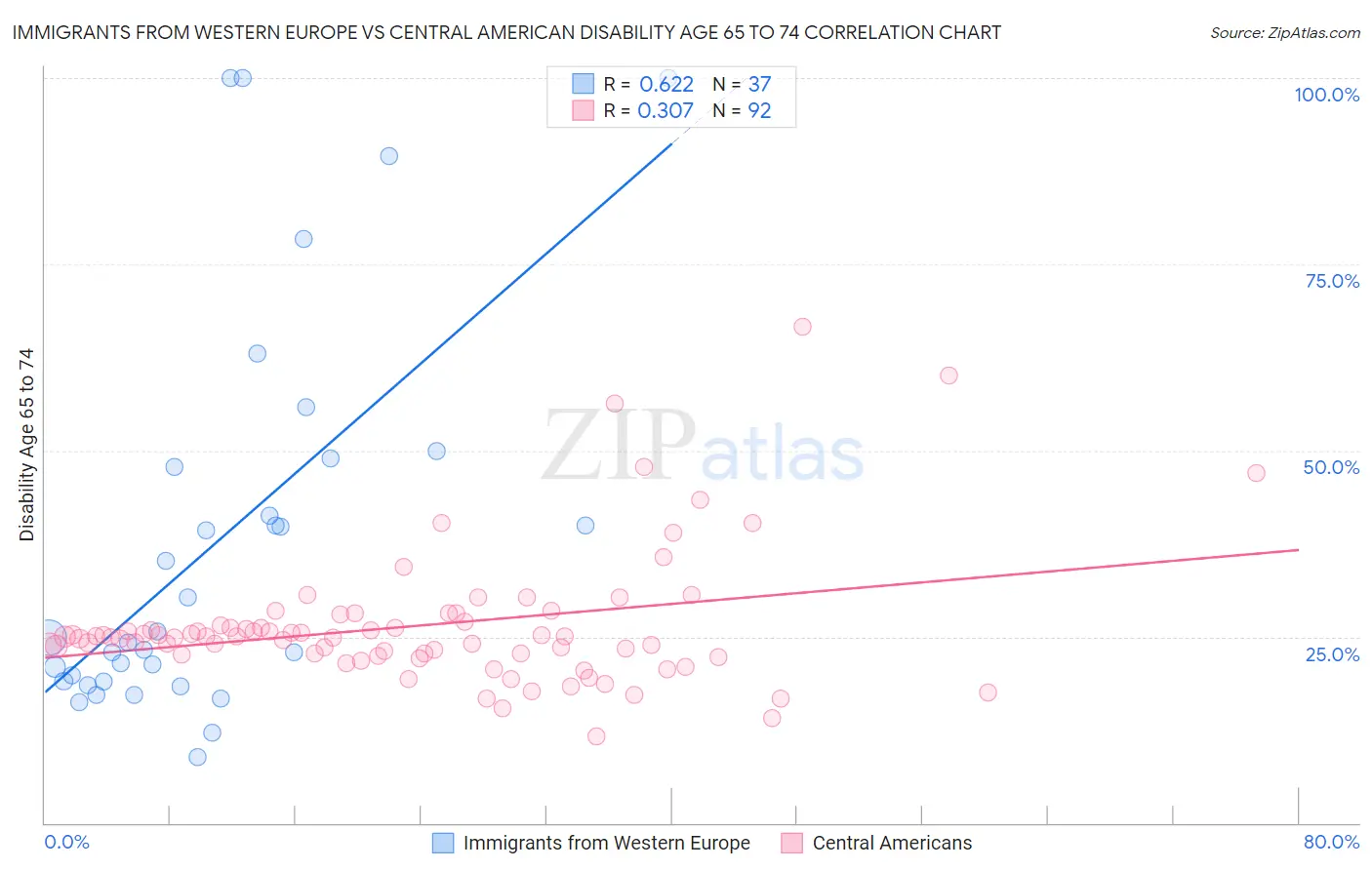 Immigrants from Western Europe vs Central American Disability Age 65 to 74